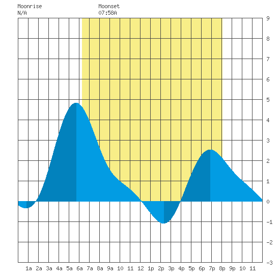 Longview tide chart for Tuesday, April 19, 2022