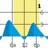 Longview tide chart for Friday, April 1, 2022