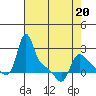 Longview tide chart for Wednesday, April 20, 2022