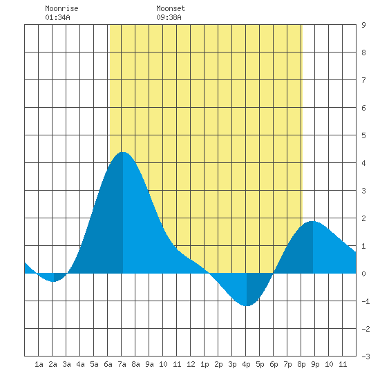 Longview tide chart for Thursday, April 21, 2022