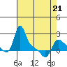 Longview tide chart for Thursday, April 21, 2022
