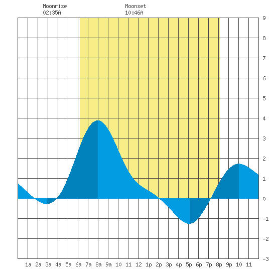 Longview tide chart for Friday, April 22, 2022