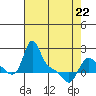 Longview tide chart for Friday, April 22, 2022