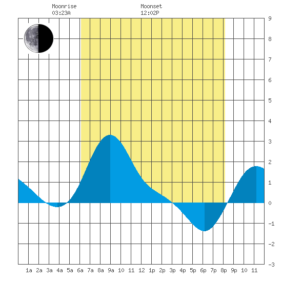 Longview tide chart for Saturday, April 23, 2022