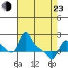 Longview tide chart for Saturday, April 23, 2022
