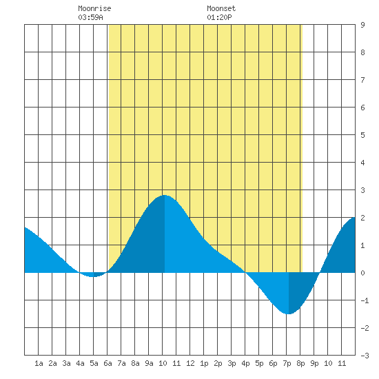 Longview tide chart for Sunday, April 24, 2022