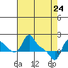 Longview tide chart for Sunday, April 24, 2022