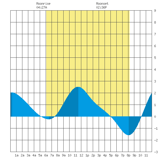 Longview tide chart for Monday, April 25, 2022