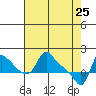 Longview tide chart for Monday, April 25, 2022