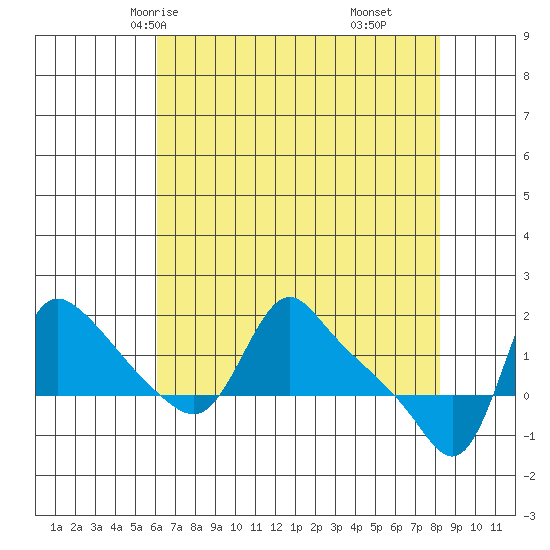 Longview tide chart for Tuesday, April 26, 2022