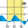 Longview tide chart for Tuesday, April 26, 2022
