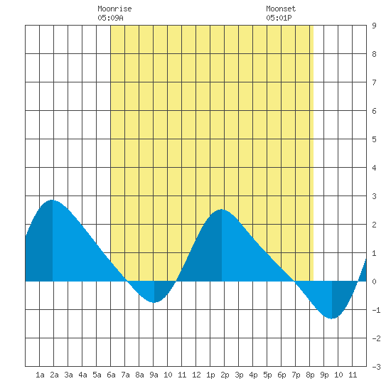 Longview tide chart for Wednesday, April 27, 2022