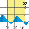 Longview tide chart for Wednesday, April 27, 2022