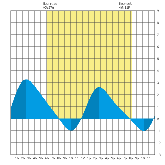 Longview tide chart for Thursday, April 28, 2022