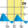 Longview tide chart for Thursday, April 28, 2022
