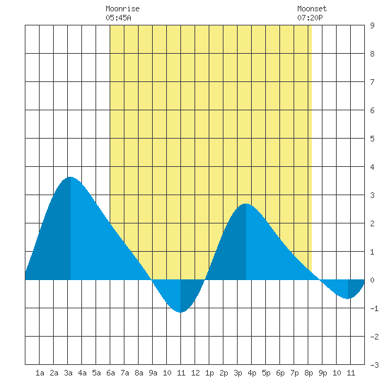 Longview tide chart for Friday, April 29, 2022