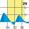 Longview tide chart for Friday, April 29, 2022
