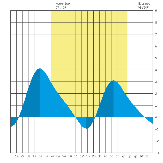 Longview tide chart for Saturday, April 2, 2022