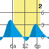 Longview tide chart for Saturday, April 2, 2022