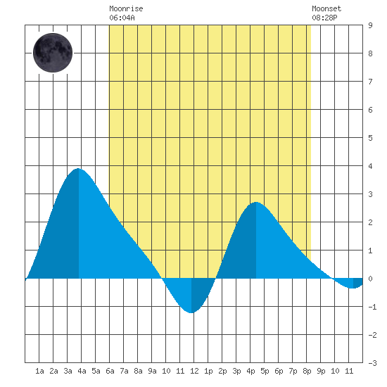 Longview tide chart for Saturday, April 30, 2022