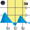 Longview tide chart for Saturday, April 30, 2022