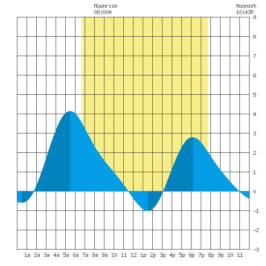 Longview tide chart for Sunday, April 3, 2022
