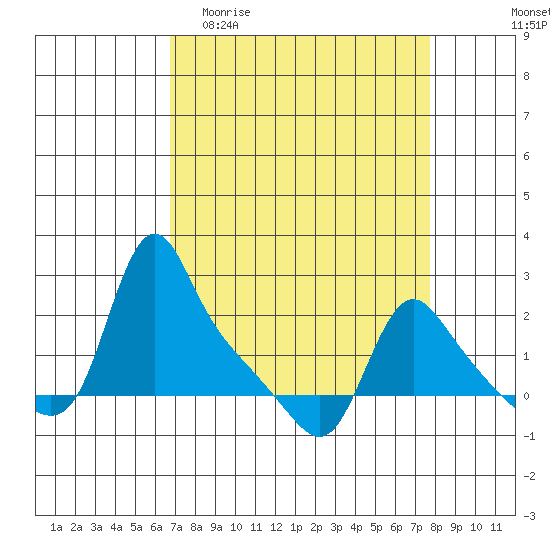 Longview tide chart for Monday, April 4, 2022