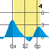 Longview tide chart for Monday, April 4, 2022