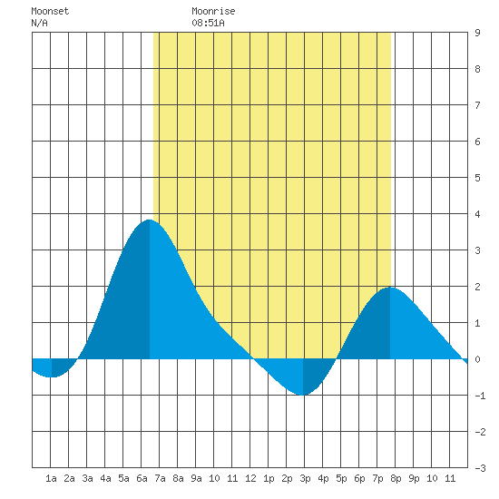 Longview tide chart for Tuesday, April 5, 2022