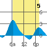 Longview tide chart for Tuesday, April 5, 2022
