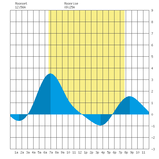 Longview tide chart for Wednesday, April 6, 2022