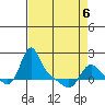 Longview tide chart for Wednesday, April 6, 2022