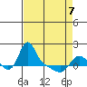 Longview tide chart for Thursday, April 7, 2022