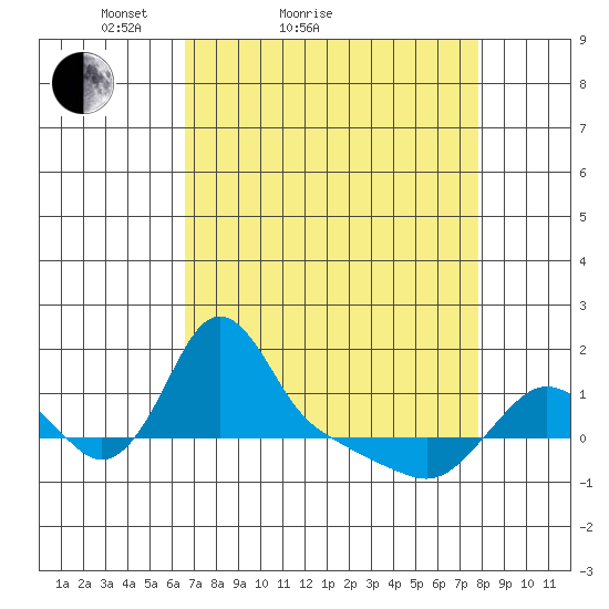 Longview tide chart for Friday, April 8, 2022
