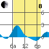 Longview tide chart for Friday, April 8, 2022