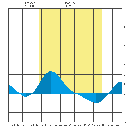 Longview tide chart for Saturday, April 9, 2022