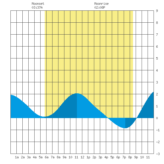 Longview tide chart for Tuesday, May 10, 2022