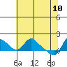 Longview tide chart for Tuesday, May 10, 2022