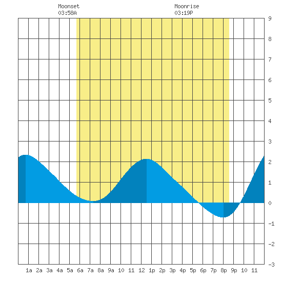Longview tide chart for Wednesday, May 11, 2022