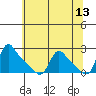 Longview tide chart for Friday, May 13, 2022