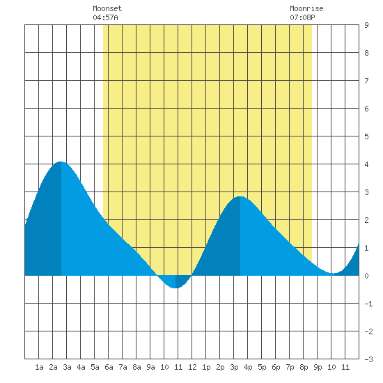 Longview tide chart for Saturday, May 14, 2022
