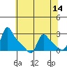 Longview tide chart for Saturday, May 14, 2022