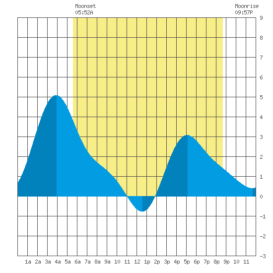Longview tide chart for Monday, May 16, 2022