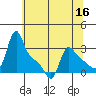 Longview tide chart for Monday, May 16, 2022