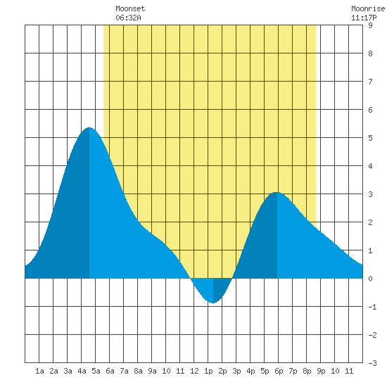 Longview tide chart for Tuesday, May 17, 2022