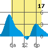 Longview tide chart for Tuesday, May 17, 2022