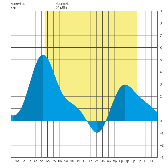Longview tide chart for Wednesday, May 18, 2022