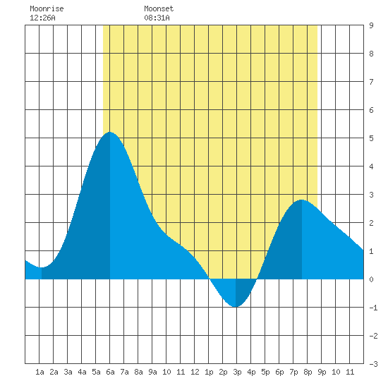 Longview tide chart for Thursday, May 19, 2022