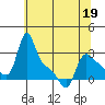 Longview tide chart for Thursday, May 19, 2022