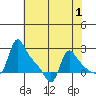 Longview tide chart for Sunday, May 1, 2022